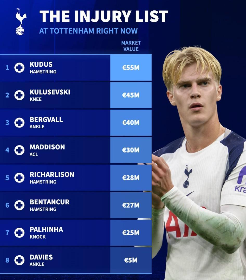 开云网页版-德转列热刺伤病名单：8人因伤缺阵，总身价超过2.5亿欧元